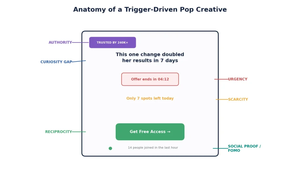 Annotated mockup of a pop ad creative labeled with six psychological triggers: authority badge, curiosity-gap headline, urgency countdown timer, scarcity spot counter, reciprocity CTA button, and social proof/FOMO activity ticker