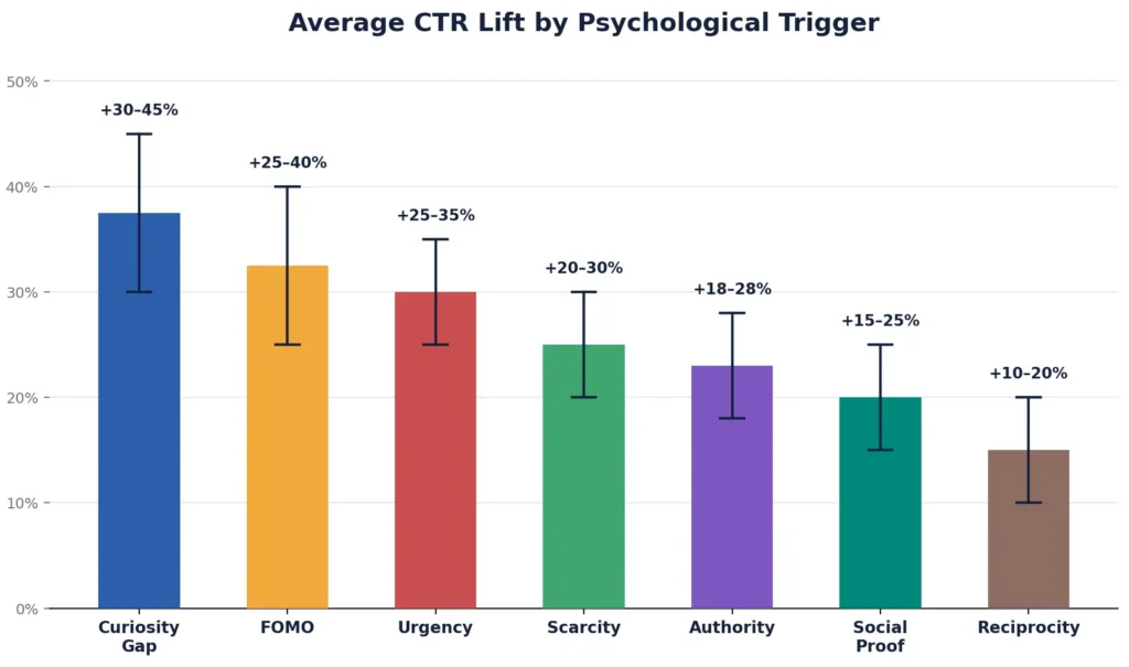 Diagram showing the funnel from pop ad impression to psychological trigger to click, illustrating how little time a visitor spends deciding