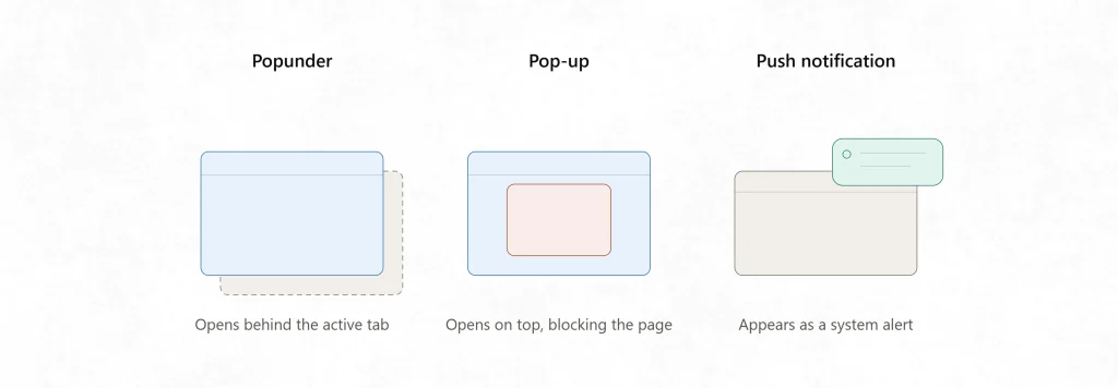 Popunder vs. Pop-up vs. Push Notification